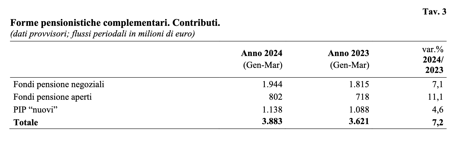 fondi negoziali crescita