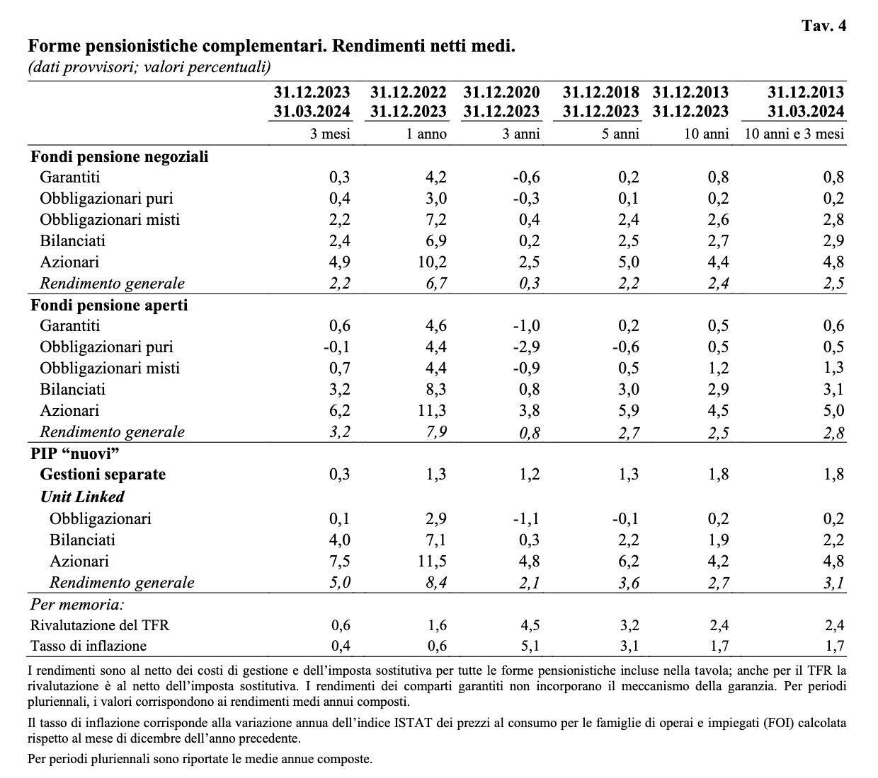 fondi negoziali crescita