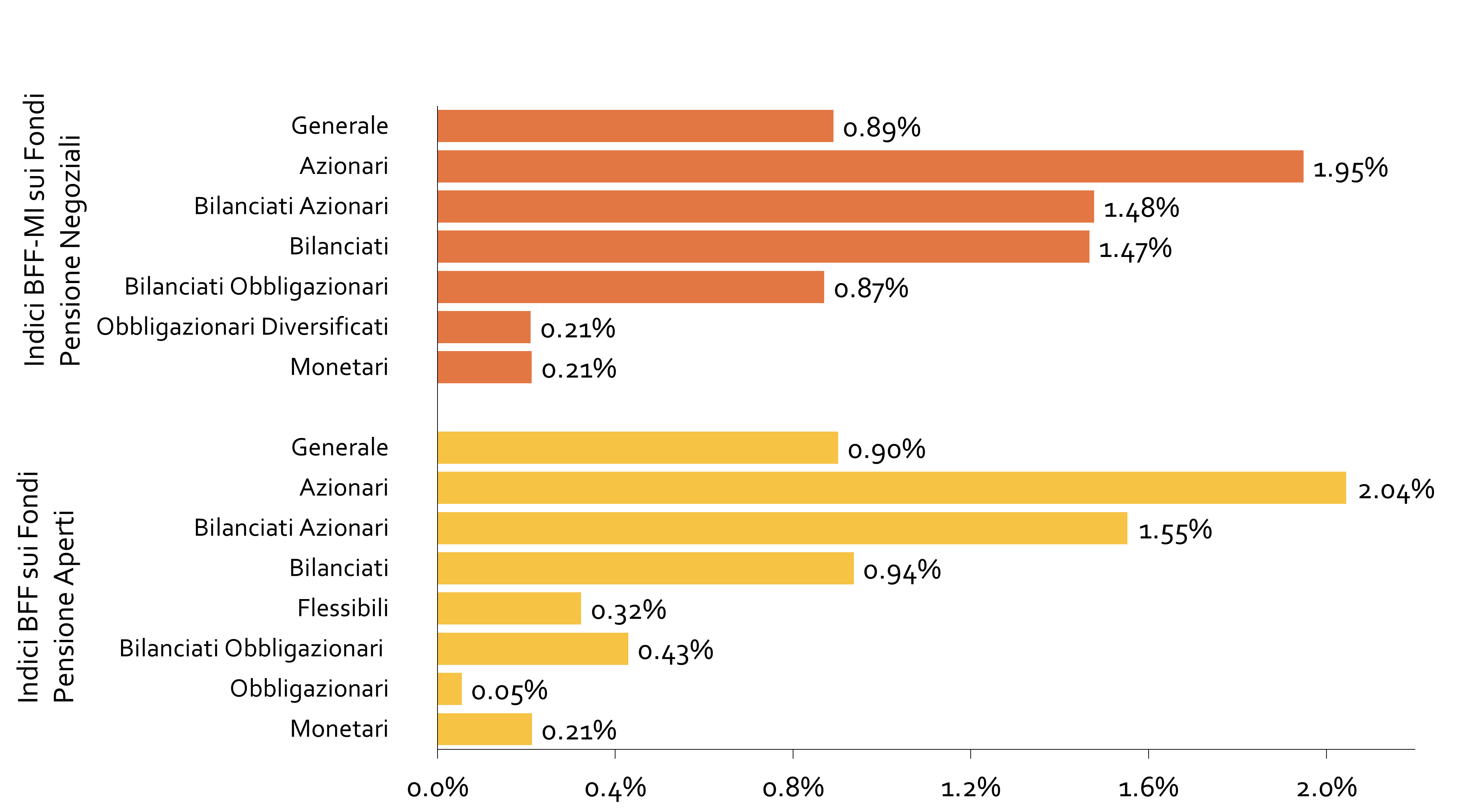 indici BFF fondi pensione negoziali