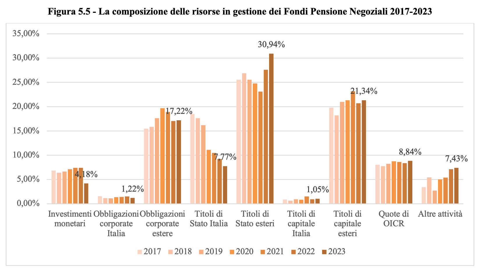 composizione degli investimenti