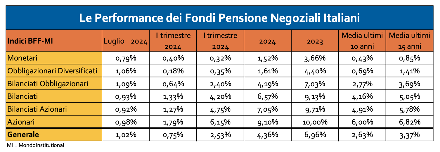 fondi pensione negoziali crescono