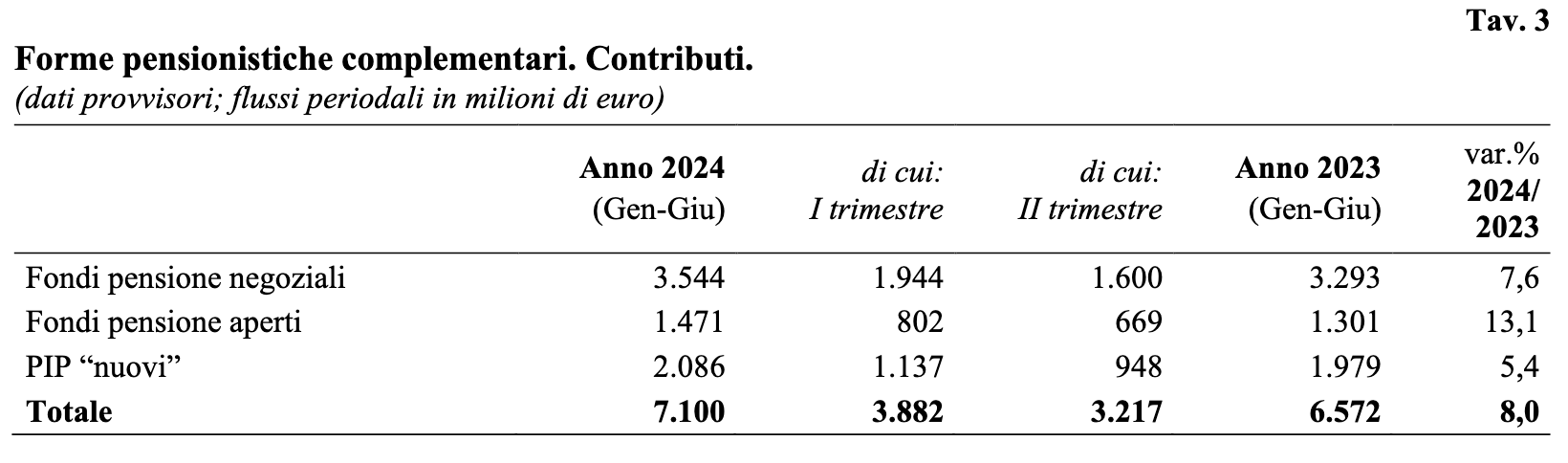 fondi pensione negoziali crescono