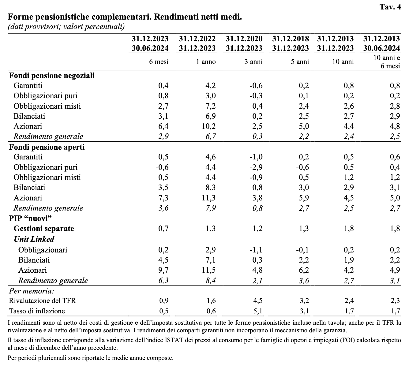 fondi pensione negoziali crescono