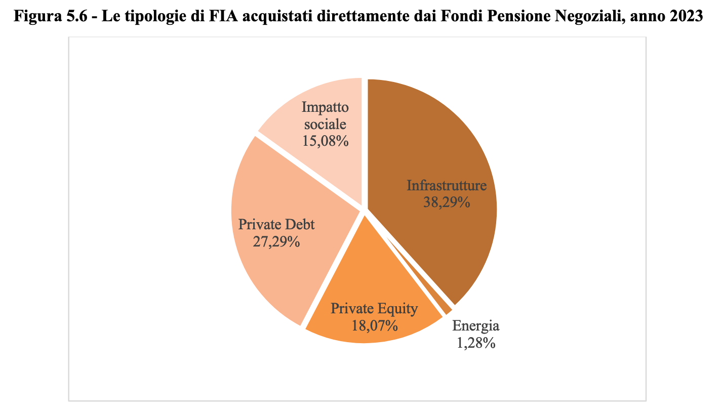 impatto sociale fondi pensione