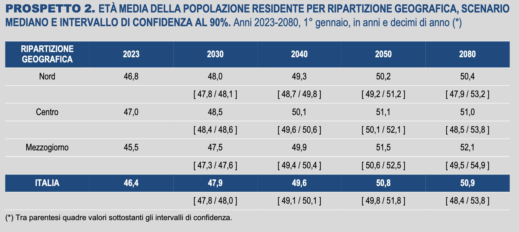 eta media popolazione italiana