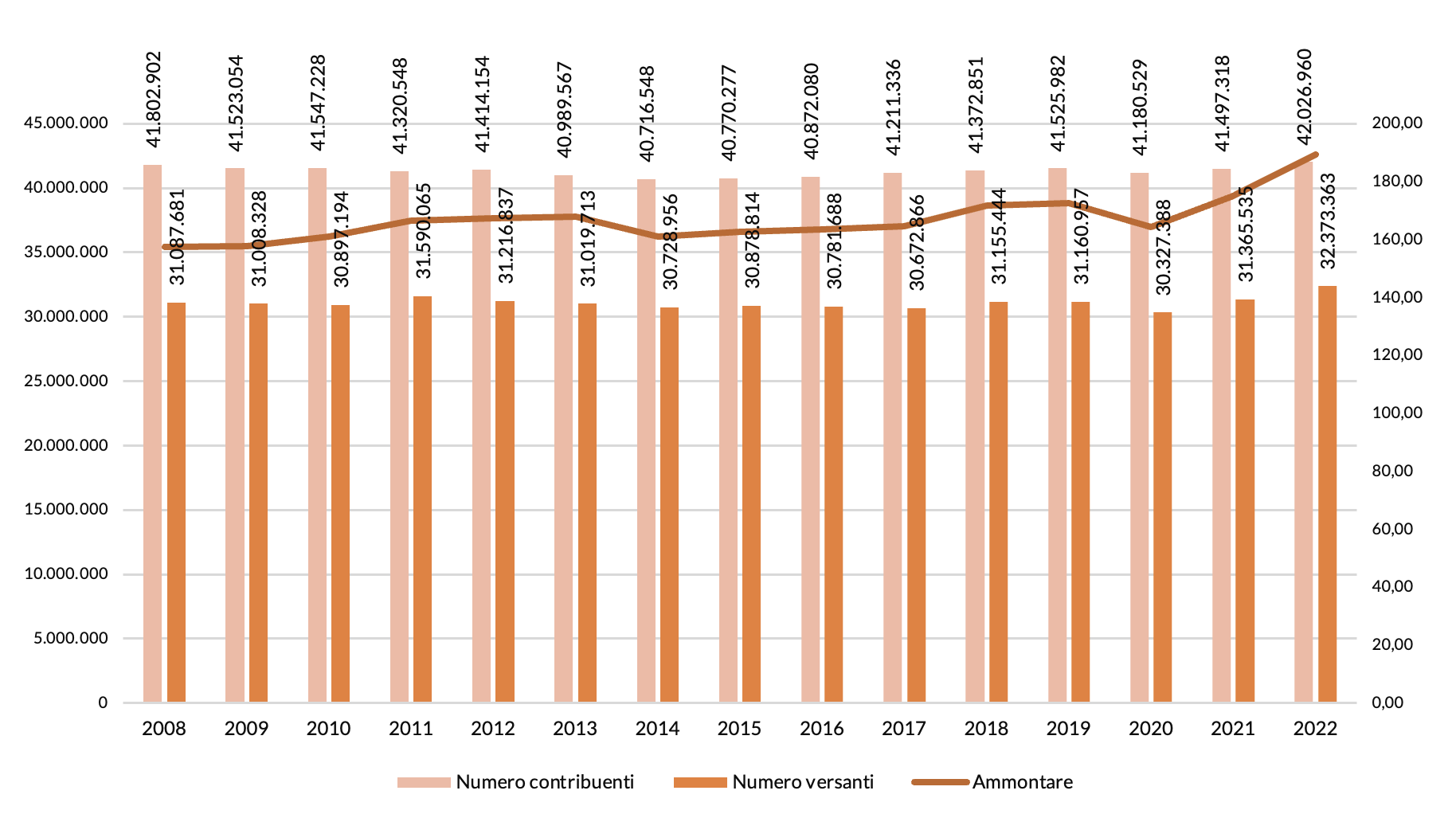 andamento del numero di contribuenti