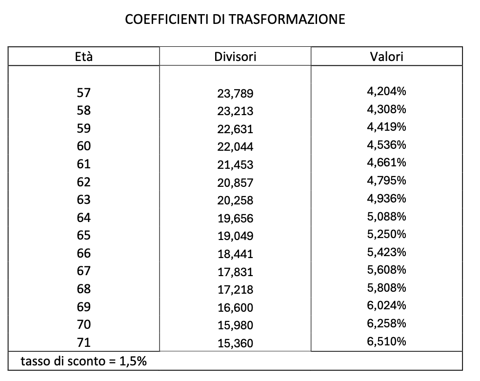 coefficienti di trasformazione 2025