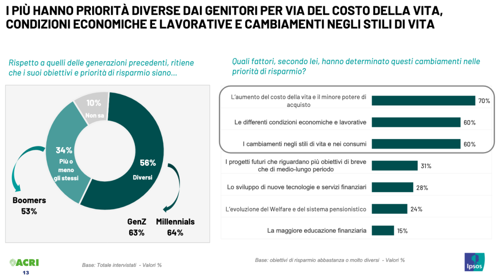 italiani risparmi investimenti