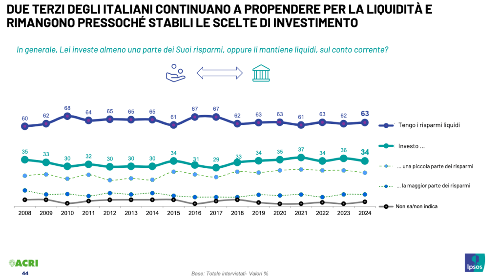 italiani risparmi investimenti