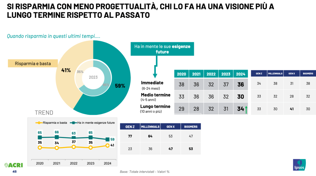 italiani risparmi investimenti