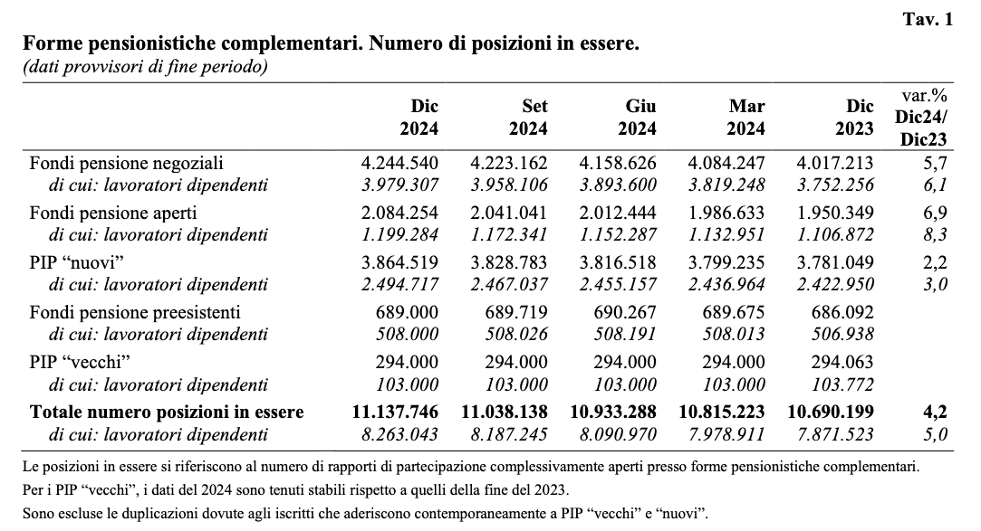 andamento fondi pensione 2024