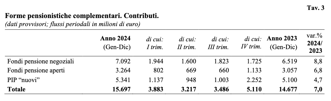 andamento fondi pensione 2024