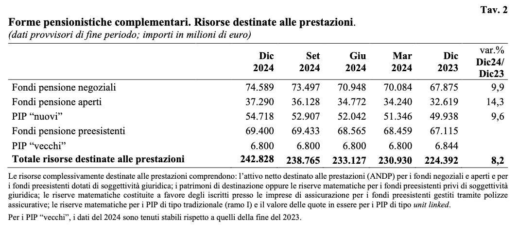 andamento fondi pensione 2024