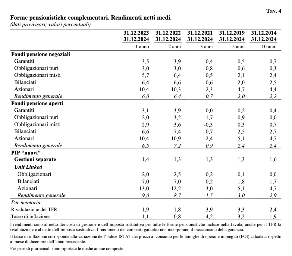 andamento fondi pensione 2024